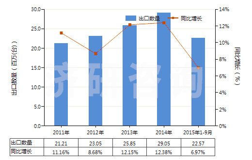 2011-2015年9月中國其他燃油泵(活塞式內燃發動機用的)(HS84133029)出口量及增速統計